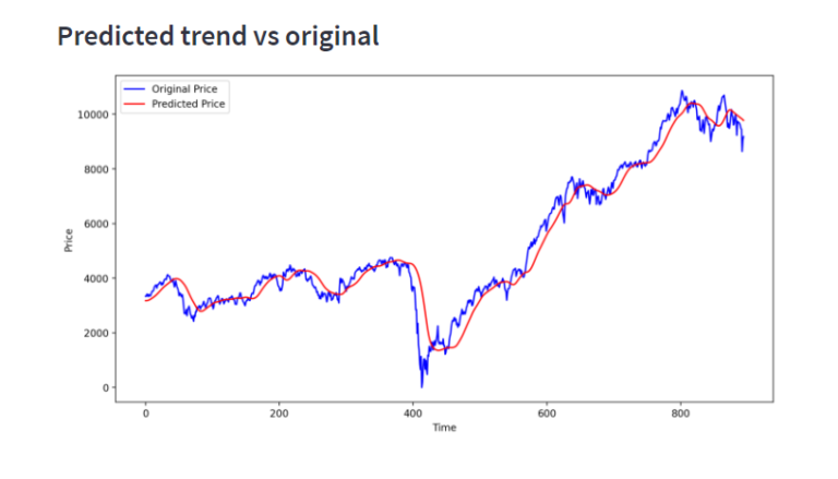 predicted trends