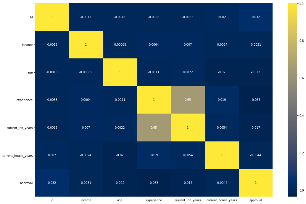 Credit card detection graph