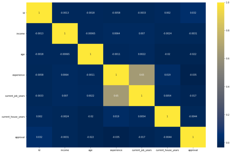 credit card graph result 4