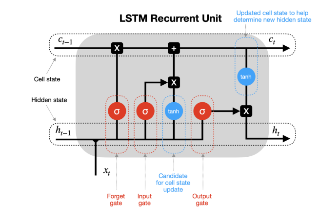LSTM recurrent unit