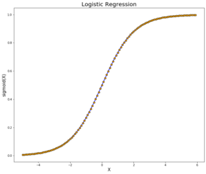 Logistic Regression