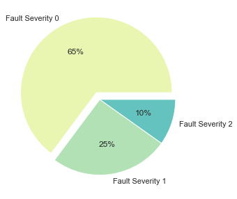 Pie Chart