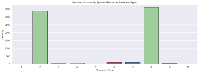 Bar chart