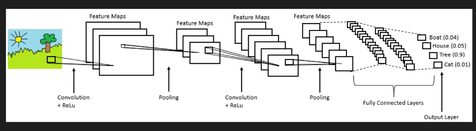Convolutional neural network