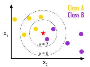 K Nearest neighbours