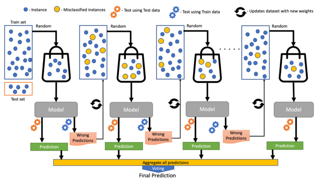 Extreme Gradient Boosting Classifier