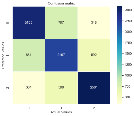 Decision tree Confusion matrix