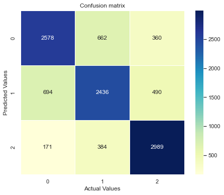 Random forest Confusion matrix