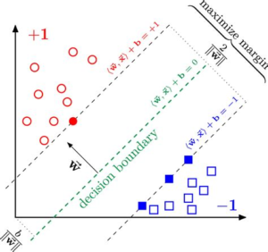 Support Vector Machine