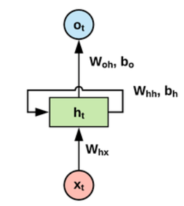 Recurrent Neural Network