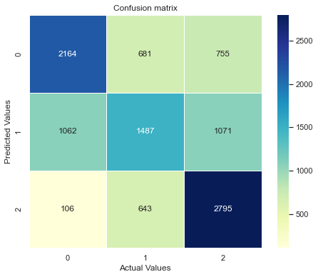 Support Vector Machine Confusion matrix