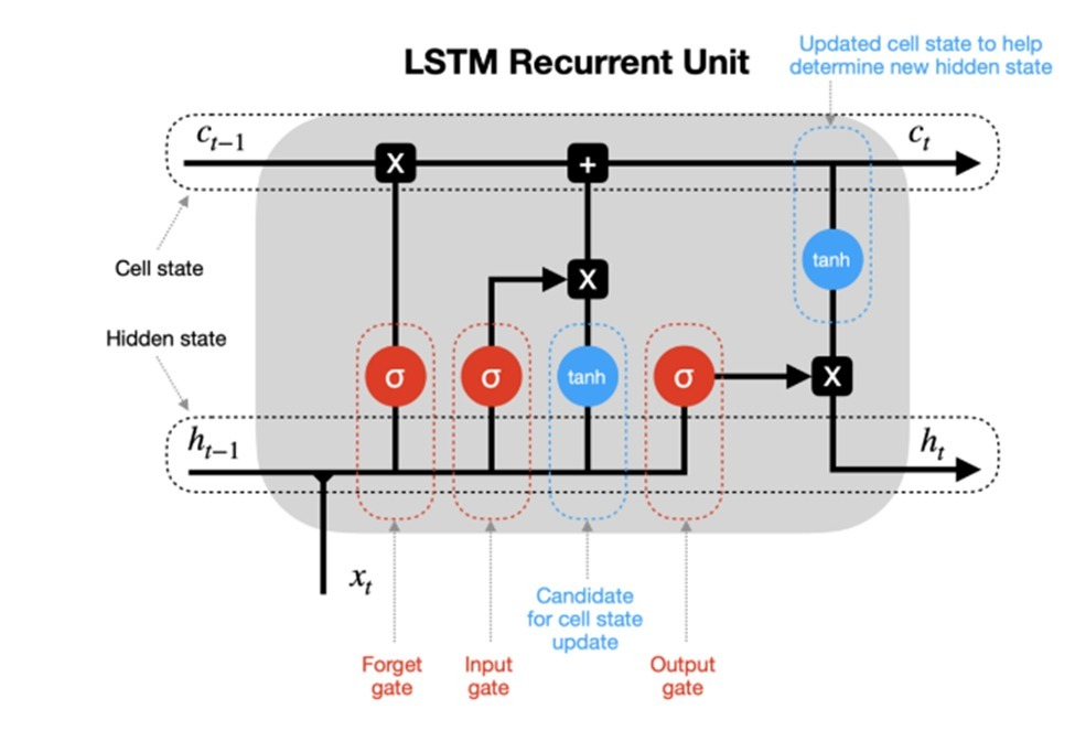 LSTM Recurrent unit