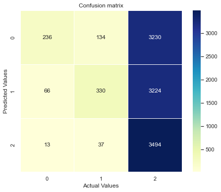 Gaussian Confusion matrix