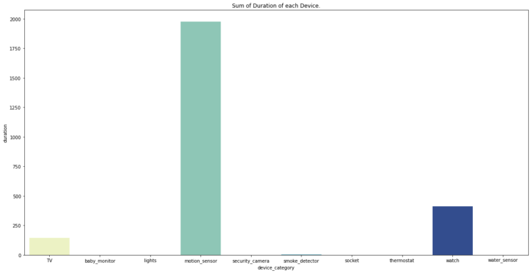 Bar Plot of duration