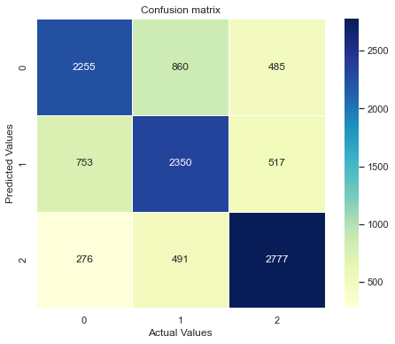 KNN Confusion matrix