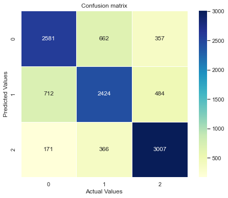Improved Model(RF) Confusion matrix