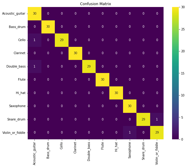 Correlation heatmap