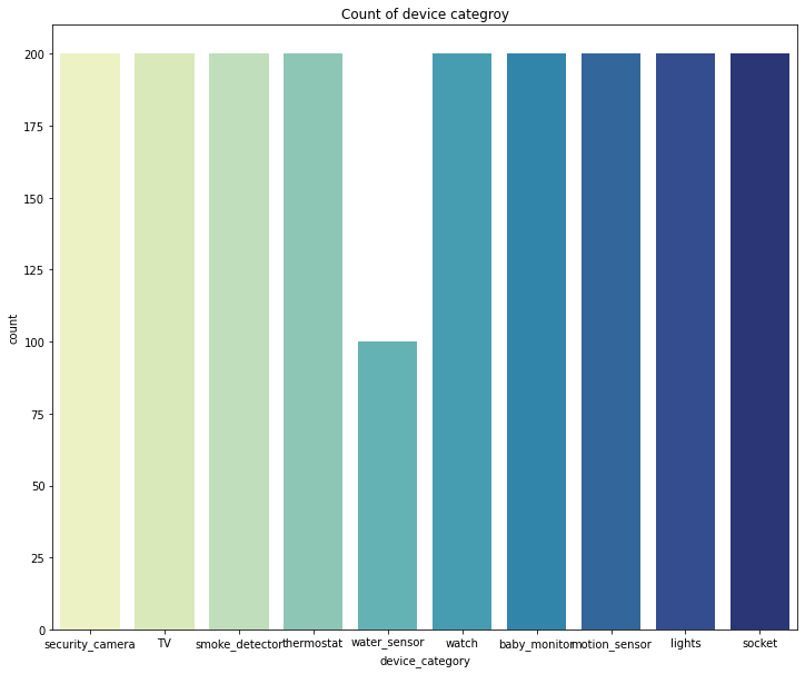 Count of each device