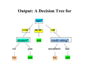 decision tree