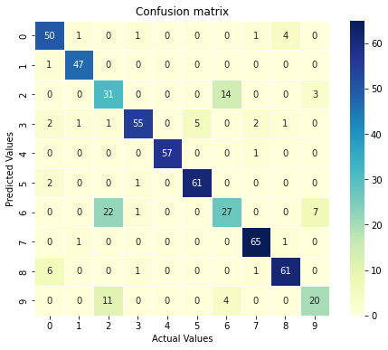 Confusion matrix of Decision tree