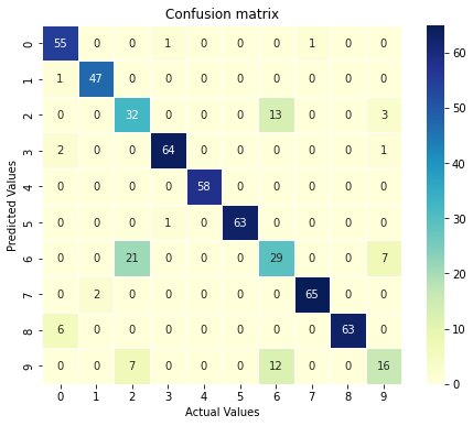 Confusion matrix of Random Forest