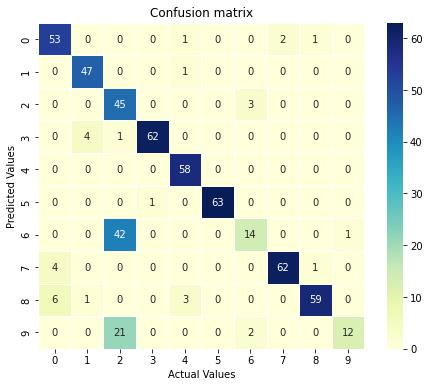 Confusion matrix of Support vector machine