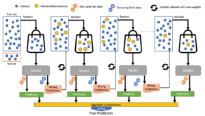 Extreme Gradient Boosting Classifier