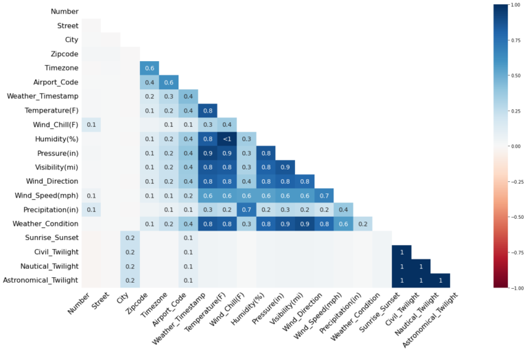 Missing values heatmap