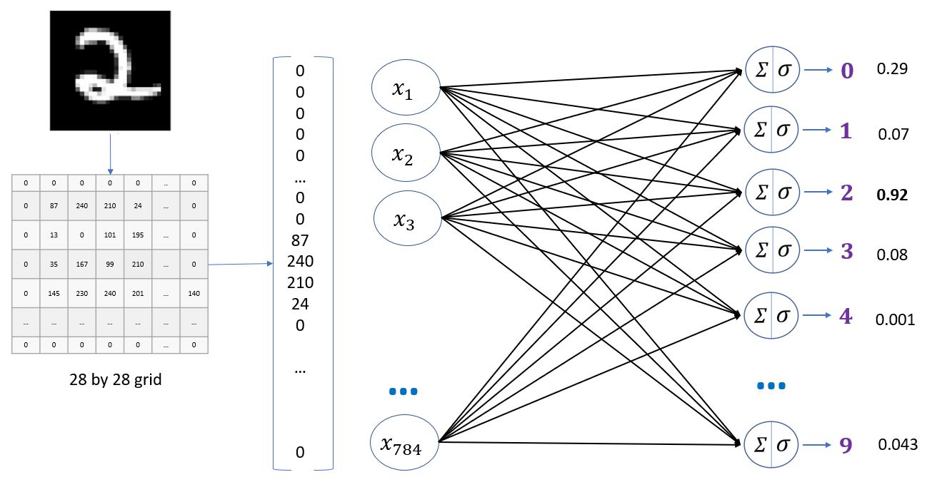 Hand Written Digits Classification Using Deep Neural Network.