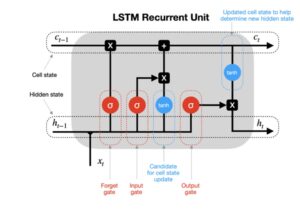 Recurrent Neural Network