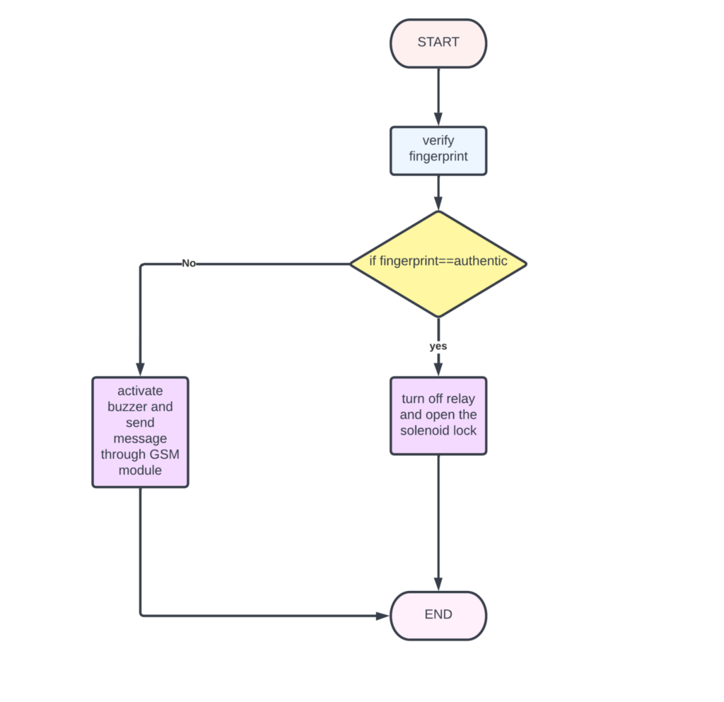 flowchart of ARDUINO BASED FINGERPRINT