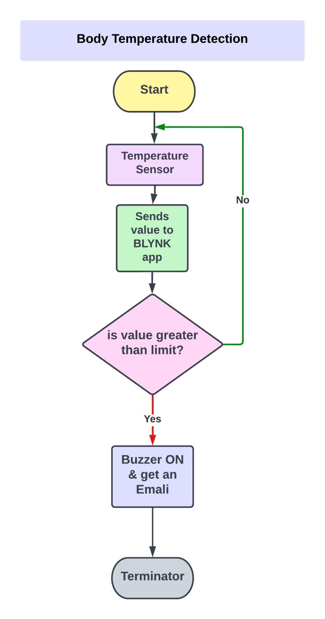 Body Temperature Monitoring System Using Iot Iot Projects 9969