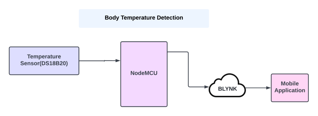 block diagram showing the connection and flow for body temperature monitoring system