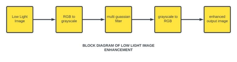 Block diagram of low light image enhancement