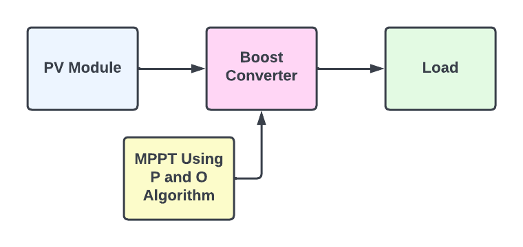 Block Diagram of MPPT P AND O algorithm