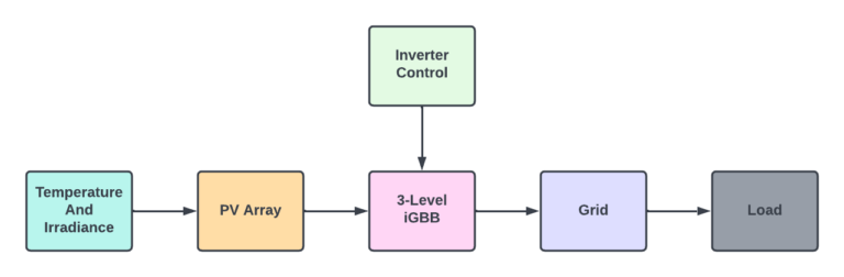 Block diagram of grid connected PV system