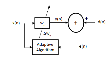 Block diagram of LMS algorithm