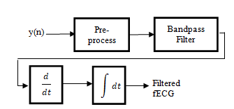 Block diagram of Pan-tompkins algorithm