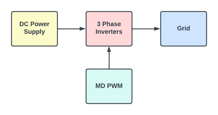 Algorithmic diagram of PWM strategy for three-phase grid connected