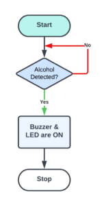 alcohol detection system flow chart
