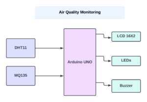 air quality monitorind system block diagram