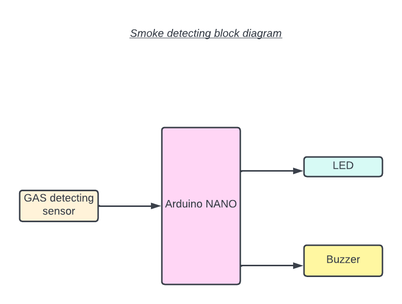 smoke detector alarm block diagram