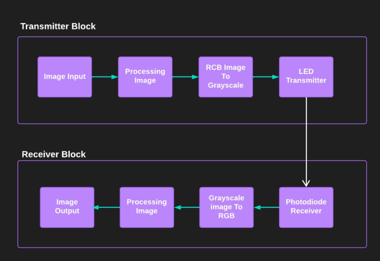 Block diagram of transmission and receiverance of the image using Li-Fi technology