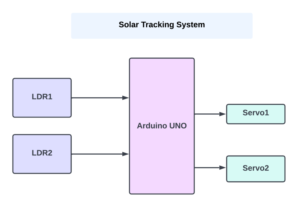block diagram of smart solar tracking system