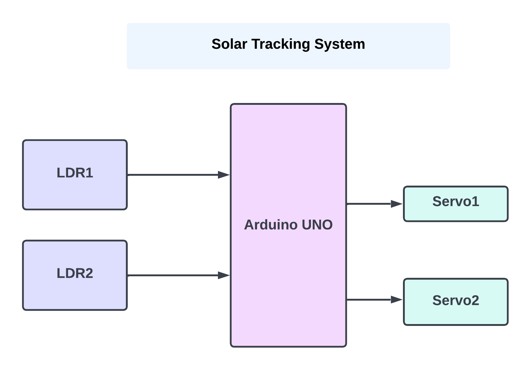 Smart sun tracking system using solar panels by techieyan tyt