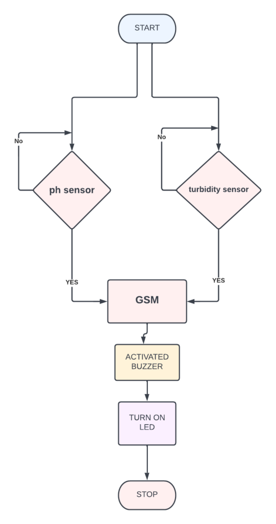 GSM Based Water quality monitoring system work flow chart