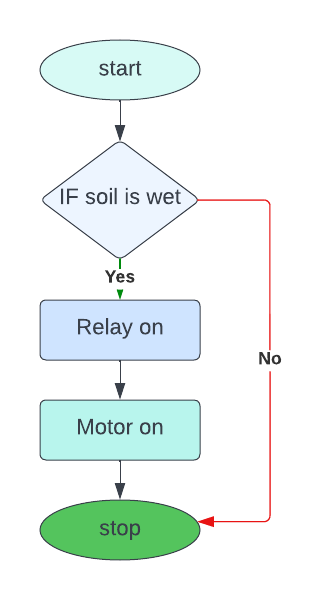 automatic plant watering system flow chart