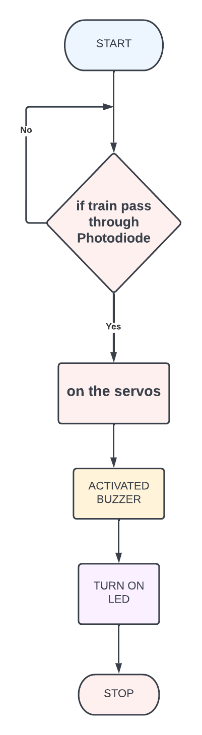 flow chart of automatic railway gate controller
