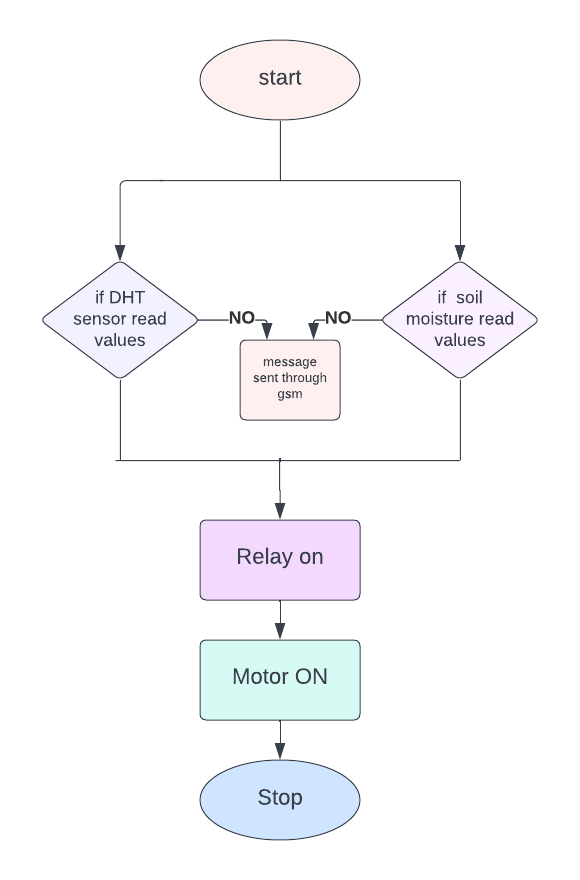 flow chart of smart irrigation system using GSM