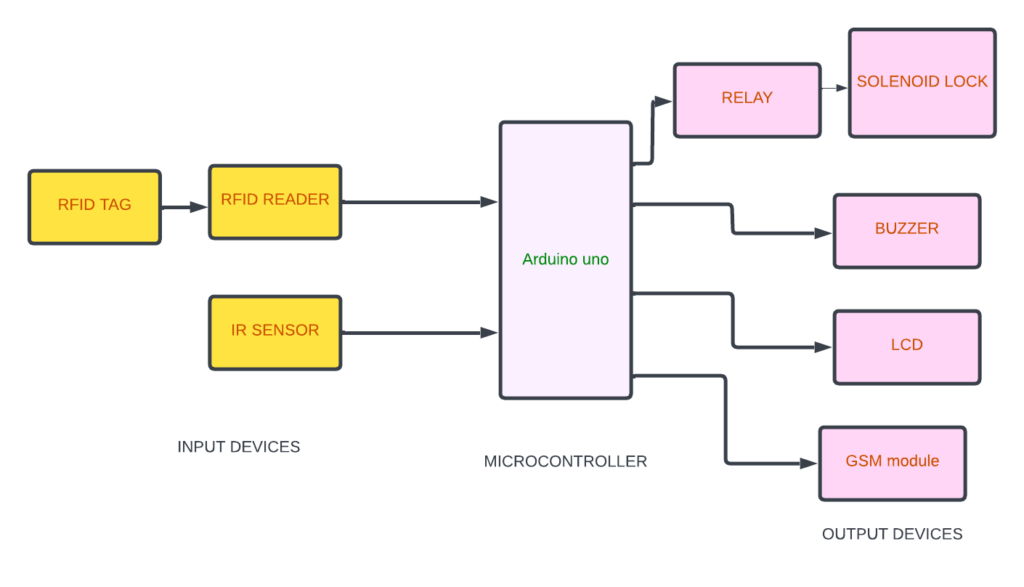 block diagram of smart security systems